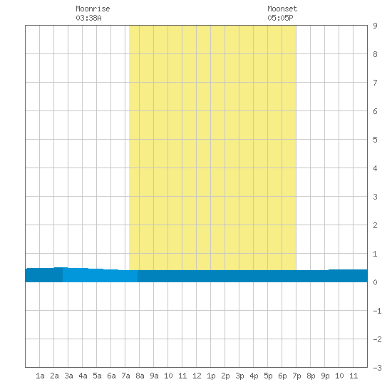 Sebastian tide chart for Tuesday, October 10, 2023