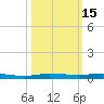 Sebastian tide chart for Sunday, October 15, 2023