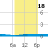 Sebastian tide chart for Wednesday, October 18, 2023