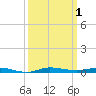 Sebastian tide chart for Sunday, October 1, 2023