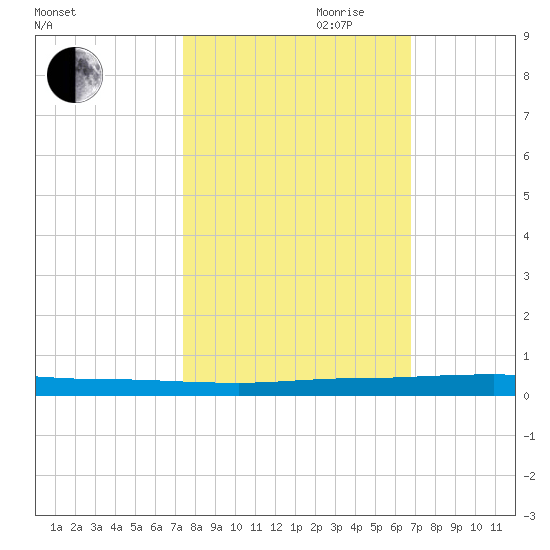 Sebastian tide chart for Saturday, October 21, 2023