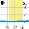 Sebastian tide chart for Saturday, October 21, 2023