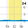Sebastian tide chart for Tuesday, October 24, 2023