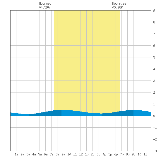 Sebastian tide chart for Thursday, October 26, 2023