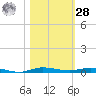 Sebastian tide chart for Saturday, October 28, 2023