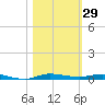 Sebastian tide chart for Sunday, October 29, 2023