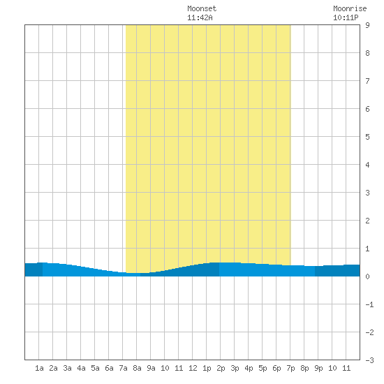 Sebastian tide chart for Tuesday, October 3, 2023