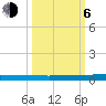 Sebastian tide chart for Friday, October 6, 2023