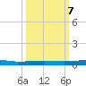 Sebastian tide chart for Saturday, October 7, 2023
