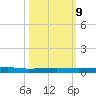Sebastian tide chart for Monday, October 9, 2023