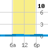 Sebastian tide chart for Friday, November 10, 2023