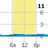 Sebastian tide chart for Saturday, November 11, 2023