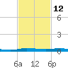 Sebastian tide chart for Sunday, November 12, 2023