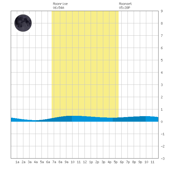 Sebastian tide chart for Monday, November 13, 2023