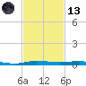 Sebastian tide chart for Monday, November 13, 2023