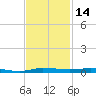 Sebastian tide chart for Tuesday, November 14, 2023
