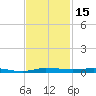 Sebastian tide chart for Wednesday, November 15, 2023