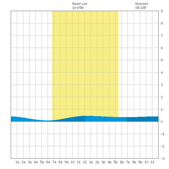 Sebastian tide chart for Thursday, November 16, 2023