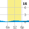 Sebastian tide chart for Thursday, November 16, 2023