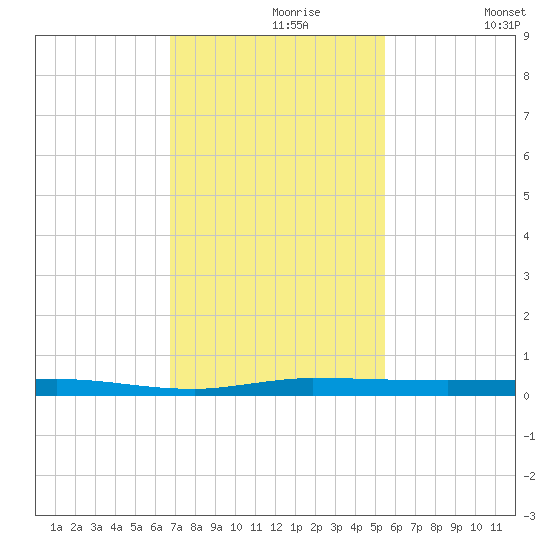 Sebastian tide chart for Saturday, November 18, 2023