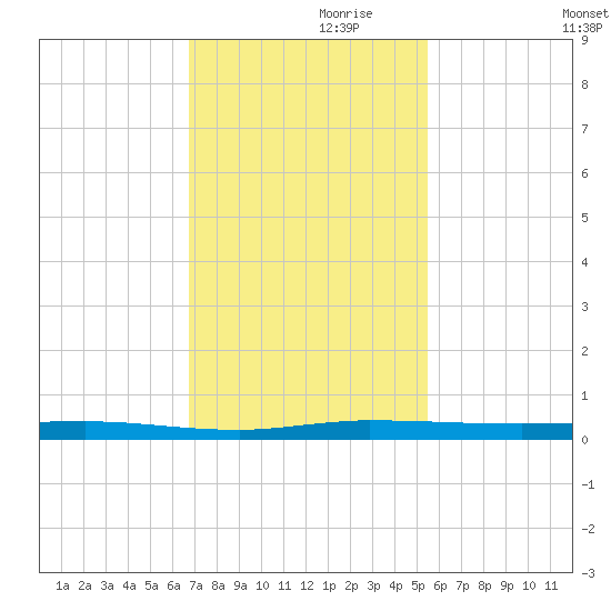 Sebastian tide chart for Sunday, November 19, 2023