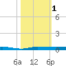 Sebastian tide chart for Wednesday, November 1, 2023