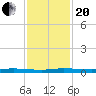 Sebastian tide chart for Monday, November 20, 2023