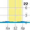 Sebastian tide chart for Wednesday, November 22, 2023