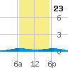 Sebastian tide chart for Thursday, November 23, 2023