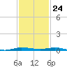 Sebastian tide chart for Friday, November 24, 2023