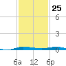 Sebastian tide chart for Saturday, November 25, 2023