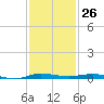 Sebastian tide chart for Sunday, November 26, 2023