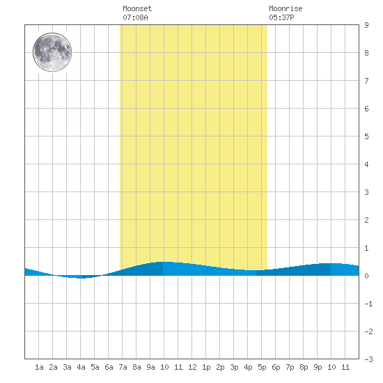 Sebastian tide chart for Monday, November 27, 2023