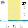 Sebastian tide chart for Monday, November 27, 2023