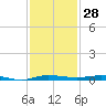 Sebastian tide chart for Tuesday, November 28, 2023