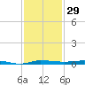 Sebastian tide chart for Wednesday, November 29, 2023