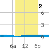 Sebastian tide chart for Thursday, November 2, 2023