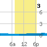 Sebastian tide chart for Friday, November 3, 2023