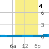 Sebastian tide chart for Saturday, November 4, 2023