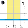 Sebastian tide chart for Sunday, November 5, 2023