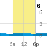 Sebastian tide chart for Monday, November 6, 2023