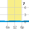 Sebastian tide chart for Tuesday, November 7, 2023