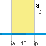 Sebastian tide chart for Wednesday, November 8, 2023