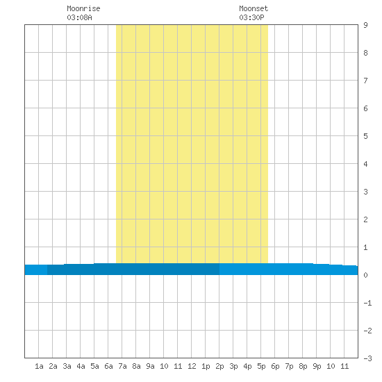 Sebastian tide chart for Thursday, November 9, 2023