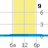 Sebastian tide chart for Thursday, November 9, 2023