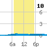 Sebastian tide chart for Sunday, December 10, 2023