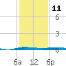Sebastian tide chart for Monday, December 11, 2023