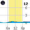 Sebastian tide chart for Tuesday, December 12, 2023