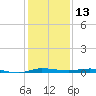 Sebastian tide chart for Wednesday, December 13, 2023