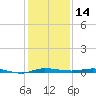 Sebastian tide chart for Thursday, December 14, 2023